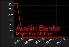 Total Graph of Austin Banks