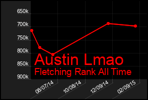 Total Graph of Austin Lmao