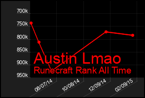 Total Graph of Austin Lmao