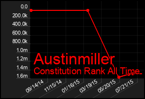 Total Graph of Austinmiller
