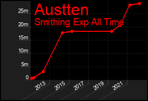 Total Graph of Austten
