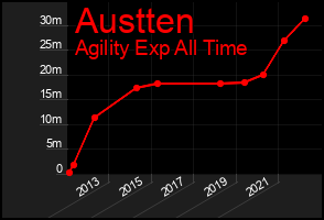 Total Graph of Austten