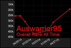 Total Graph of Auswarrior95