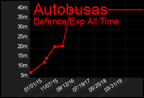Total Graph of Autobusas
