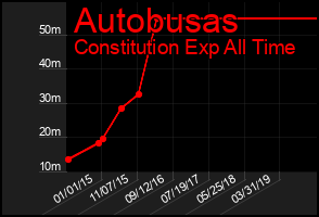 Total Graph of Autobusas