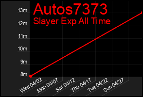 Total Graph of Autos7373