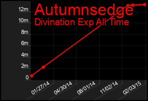 Total Graph of Autumnsedge