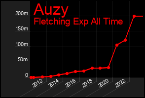 Total Graph of Auzy
