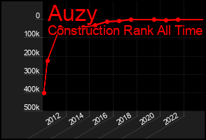 Total Graph of Auzy