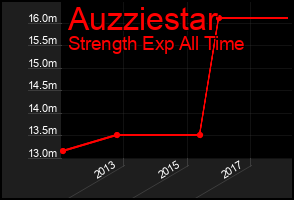 Total Graph of Auzziestar