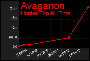 Total Graph of Avaganon