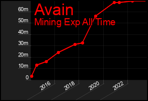 Total Graph of Avain