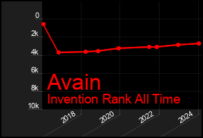 Total Graph of Avain