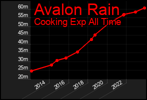 Total Graph of Avalon Rain