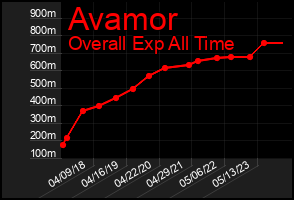 Total Graph of Avamor