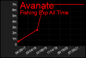 Total Graph of Avanate
