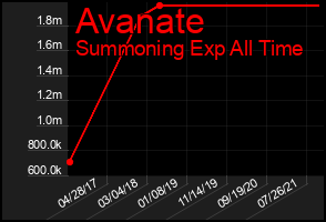 Total Graph of Avanate