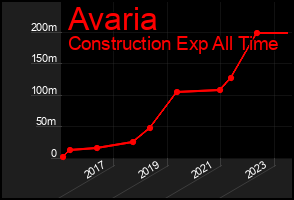 Total Graph of Avaria