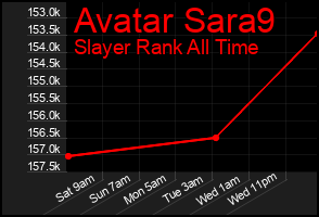 Total Graph of Avatar Sara9