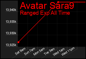 Total Graph of Avatar Sara9