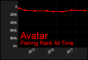 Total Graph of Avatar