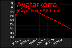 Total Graph of Avatarkorra