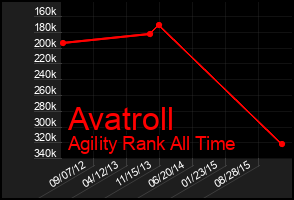 Total Graph of Avatroll