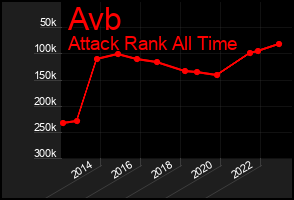 Total Graph of Avb