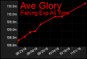 Total Graph of Ave Glory