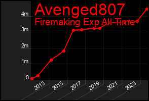 Total Graph of Avenged807