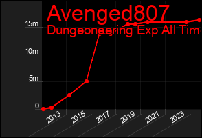 Total Graph of Avenged807