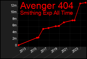 Total Graph of Avenger 404