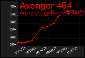 Total Graph of Avenger 404