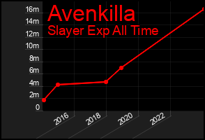 Total Graph of Avenkilla