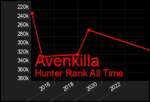 Total Graph of Avenkilla