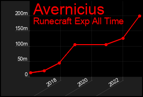 Total Graph of Avernicius