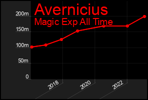 Total Graph of Avernicius