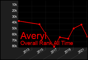 Total Graph of Averyl