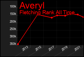 Total Graph of Averyl