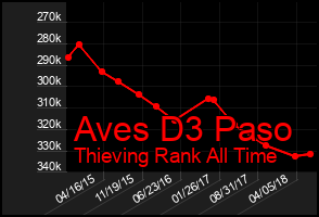 Total Graph of Aves D3 Paso