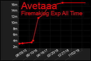 Total Graph of Avetaaa