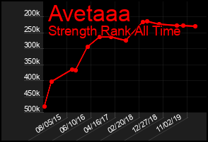 Total Graph of Avetaaa