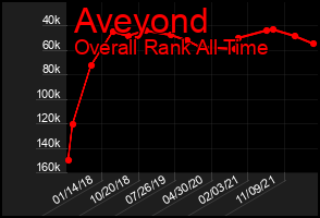 Total Graph of Aveyond