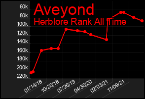 Total Graph of Aveyond
