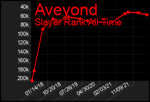 Total Graph of Aveyond