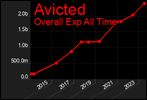 Total Graph of Avicted
