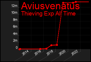 Total Graph of Aviusvenatus