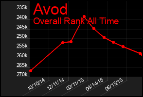 Total Graph of Avod