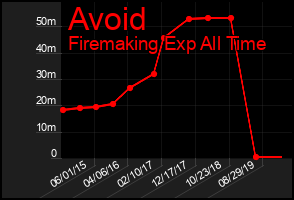 Total Graph of Avoid