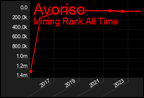 Total Graph of Avoriso